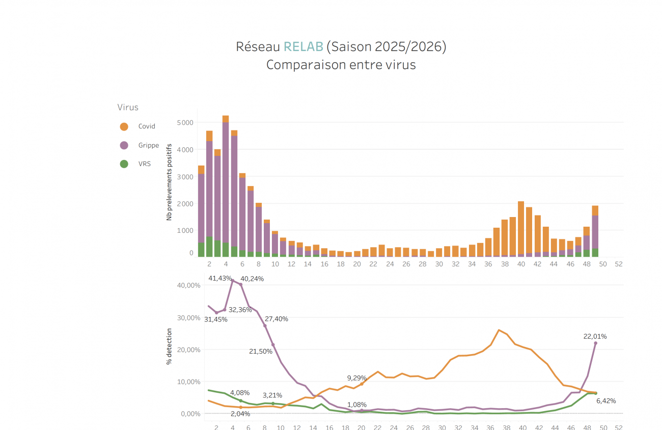 Circulation des virus respiratoires, données de ville semaine 49_25