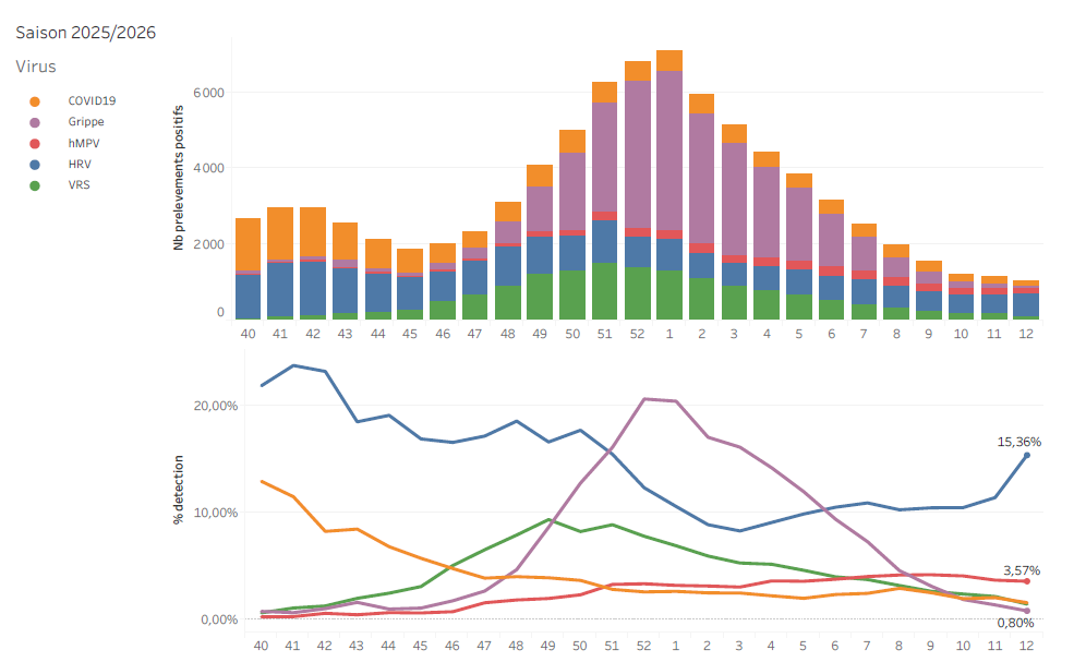 Circulation des virus respiratoires données hospitalières Semaine 12 2026