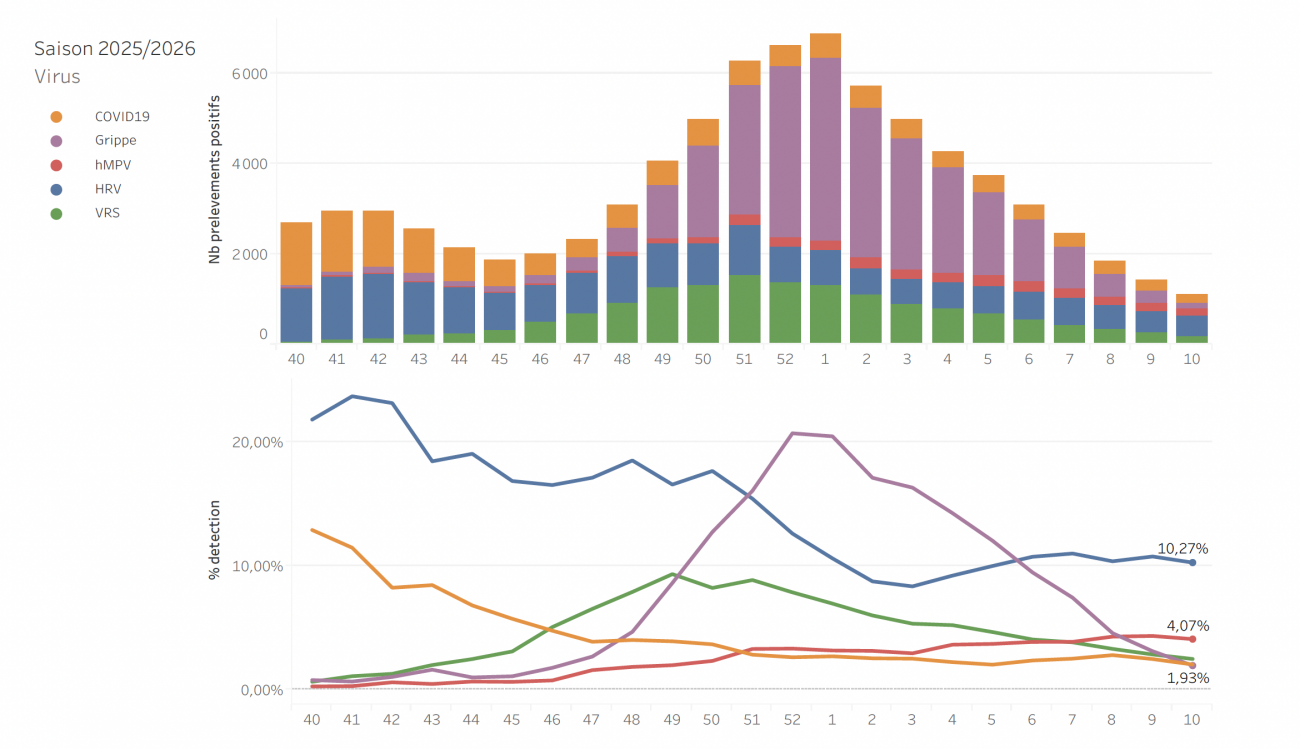 Circulation des virus respiratoires données hospitalières S10_26